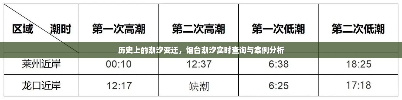 烟台潮汐变迁，历史、实时查询与案例分析