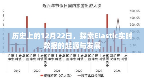 探索Elastic实时数据的起源与发展，历史上的12月22日