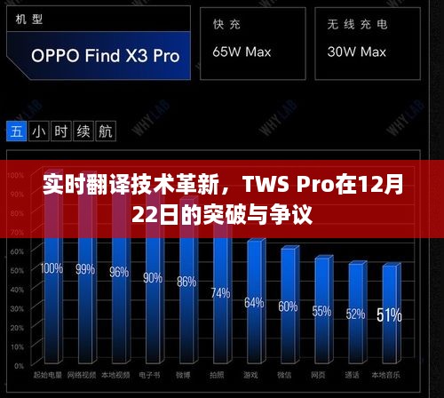 实时翻译技术革新，TWS Pro在12月22日的突破与争议焦点