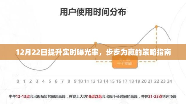 12月22日提升实时曝光率，步步为赢策略指南