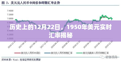 揭秘，历史上的12月22日，探寻美元实时汇率背后的故事（1950年）