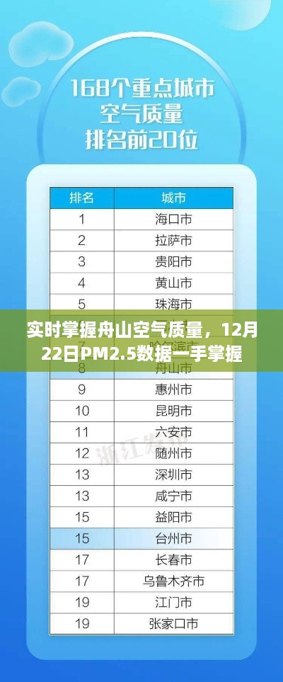 舟山空气质量实时更新，掌握PM2.5数据，洞悉空气质量变化