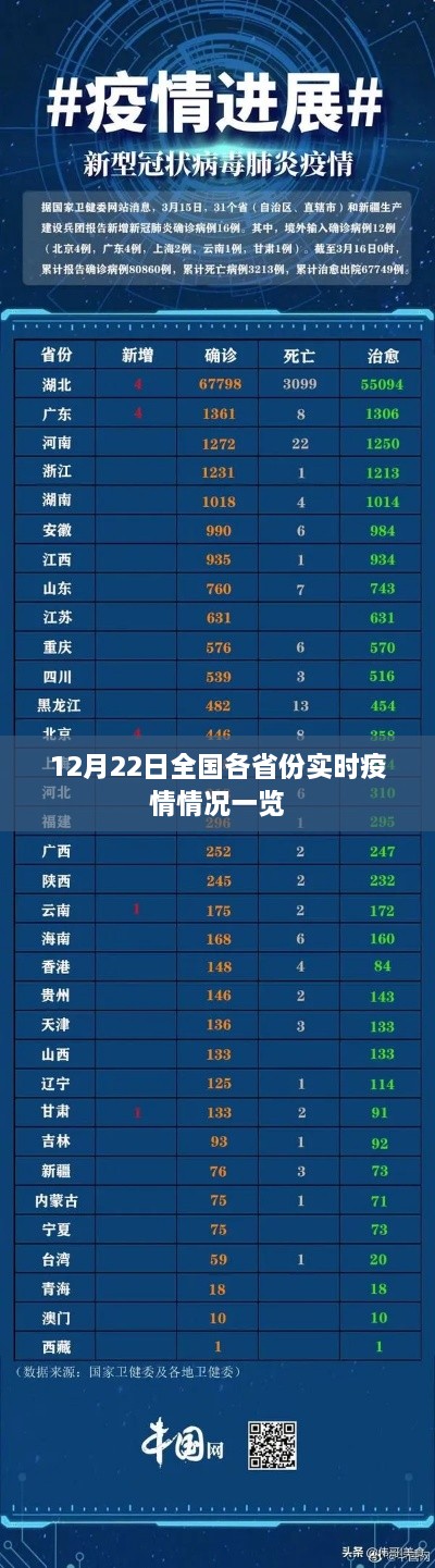 全国各省份实时疫情动态概览（12月22日）