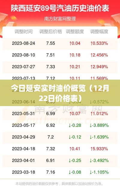 延安今日油价概览，最新油价动态（附12月22日价格表）