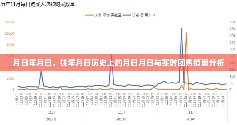 历史与实时团购销量分析，月日月日的对比与洞察