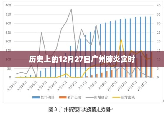 广州肺炎历史实时记录，12月27日回顾