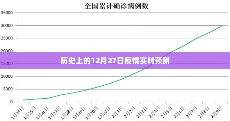 历史上的疫情实时预测，聚焦十二月二十七日数据