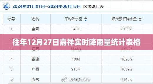 嘉祥县往年12月27日实时降雨量统计表