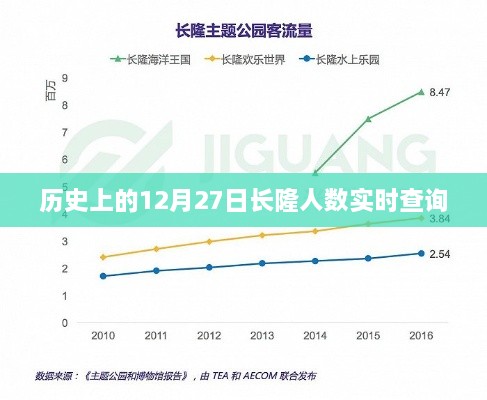 长隆实时人数查询，历史上的12月27日盛况回顾