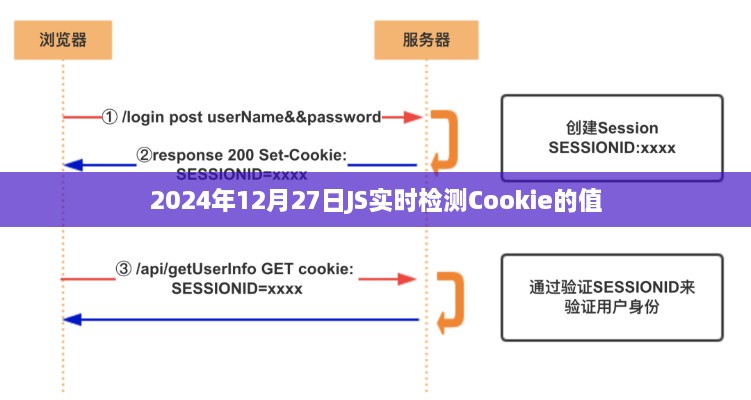 实时检测Cookie值的JavaScript方法（日期，XXXX年XX月XX日）