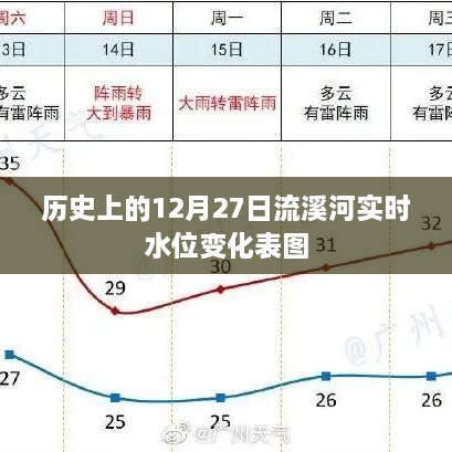 流溪河实时水位变化表图（历史日期，12月27日）