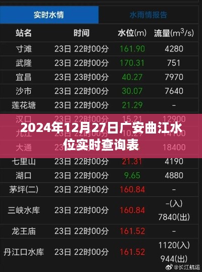 广安曲江水位实时查询表（2024年12月27日）