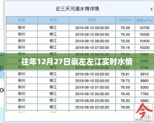 崇左左江12月27日实时水情报告