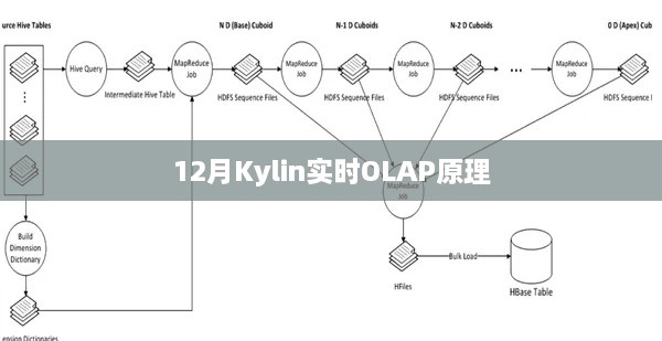 揭秘Kylin实时OLAP原理，洞悉数据处理新机制