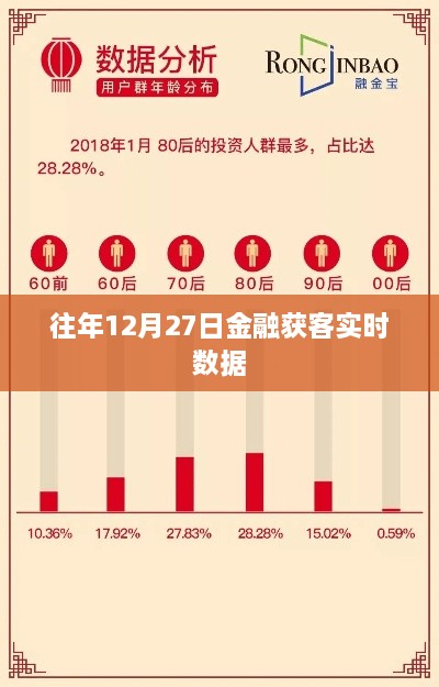 金融获客实时数据，历年12月27日深度分析