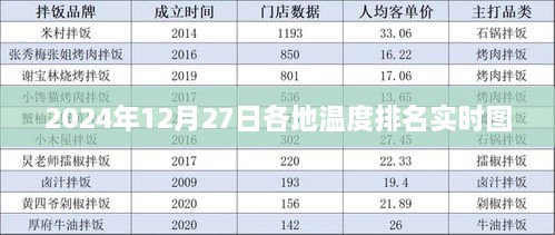 全球温度实时排名，2024年12月27日各地气温分布图