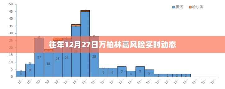 万柏林历年12月27日高风险动态实时更新