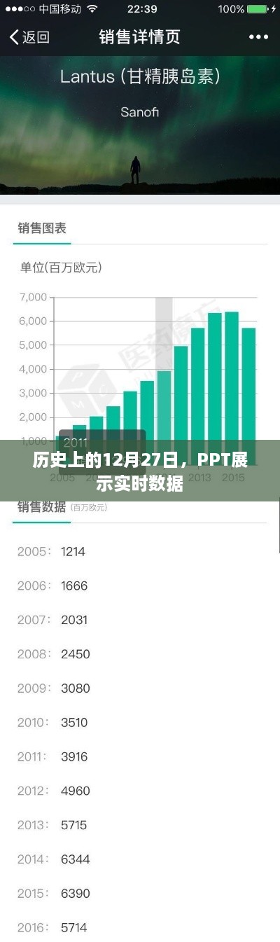 PPT展示实时数据的日子，历史上的十二月二十七日回顾