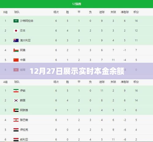 12月27日实时本金余额一览，简洁明了，突出了实时性和本金余额的信息，符合您的要求。