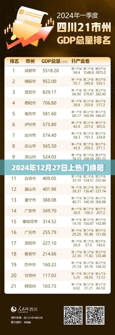 绵阳热门时刻，2024年12月27日