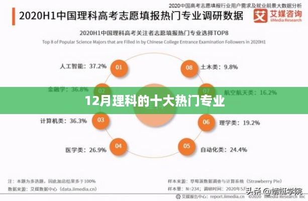 12月理科热门专业榜单TOP10