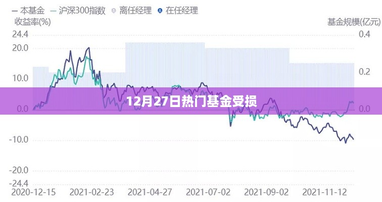 12月27日基金市场受损情况分析