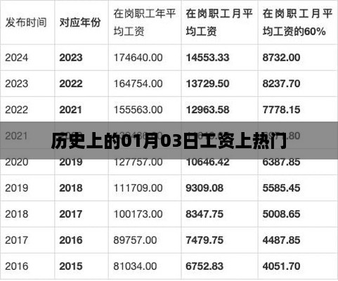 历史上的1月3日，工资话题引发热议