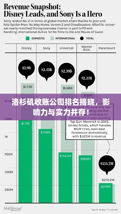 洛杉矶收账公司排名揭晓，影响力与实力并存！