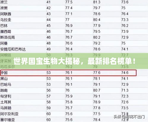 世界国宝生物大揭秘，最新排名榜单！