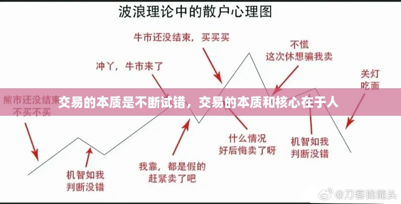 交易的本质是不断试错，交易的本质和核心在于人 