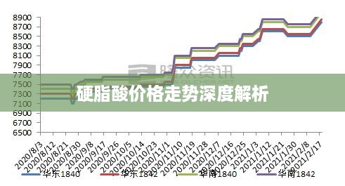 硬脂酸价格走势深度解析