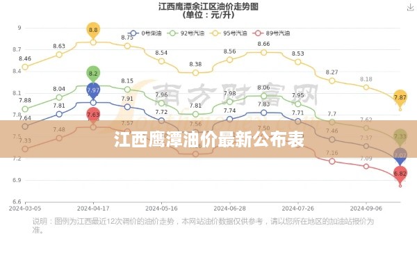 江西鹰潭油价最新公布表