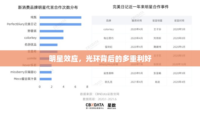 明星效应，光环背后的多重利好