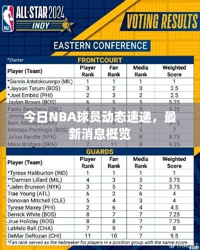 今日NBA球员动态速递，最新消息概览