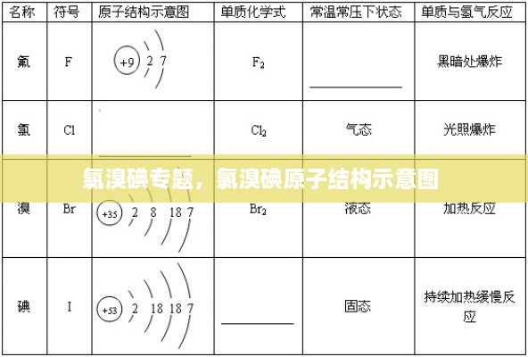 氯溴碘专题，氯溴碘原子结构示意图 